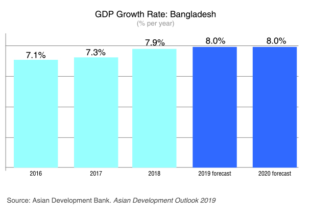 gdp-bangladesh